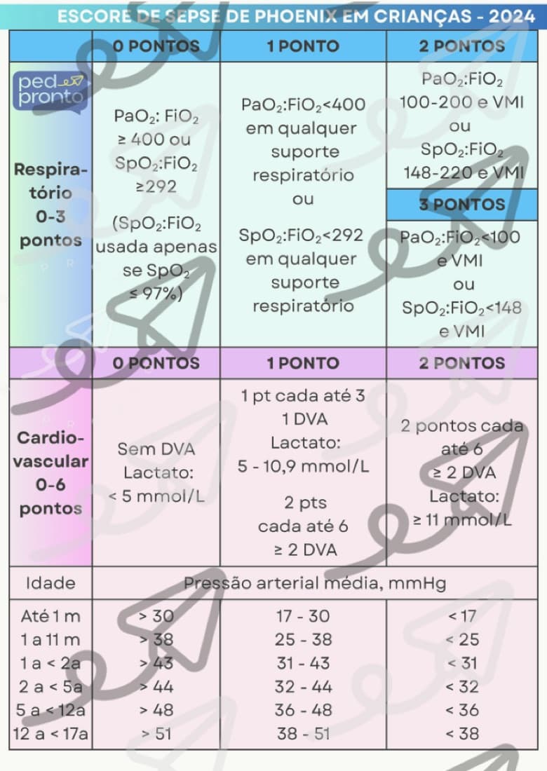 Prévia do card de Critérios de Phoenix