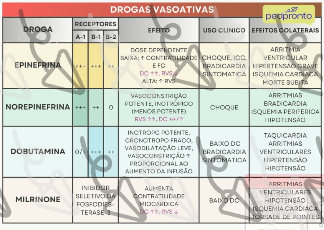 Prévia do card de Drogas Vasoativas