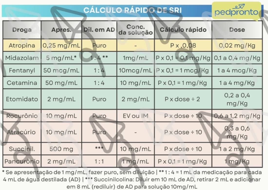 Sequência Rápida de Intubação (SRI) — prévia 2