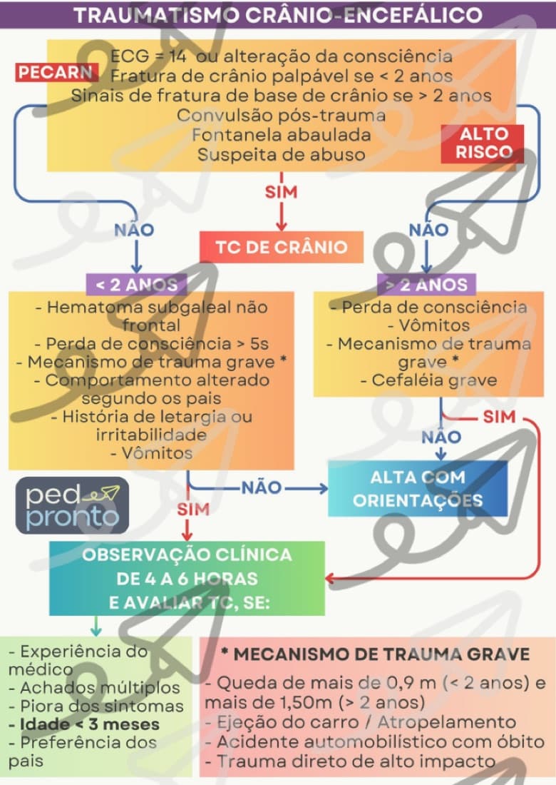 Prévia do card de Trauma Cranioencefálico