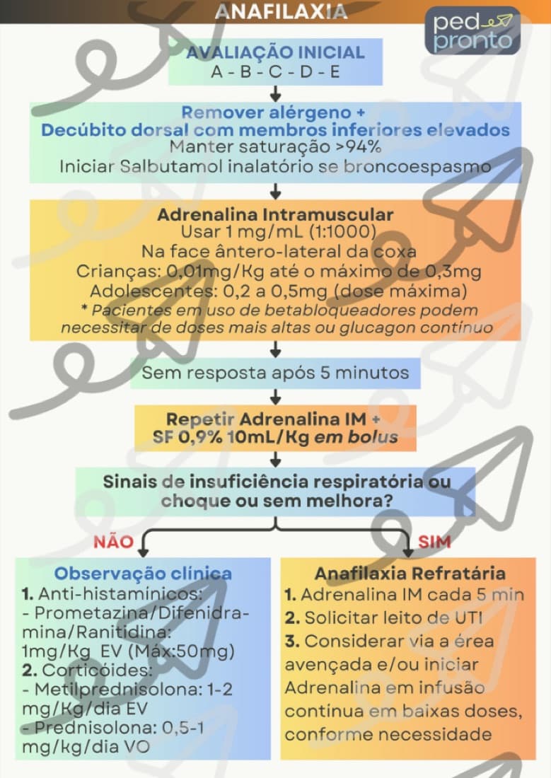 Prévia do card de Anafilaxia