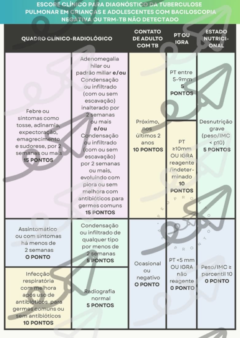 Prévia do card de Tuberculose